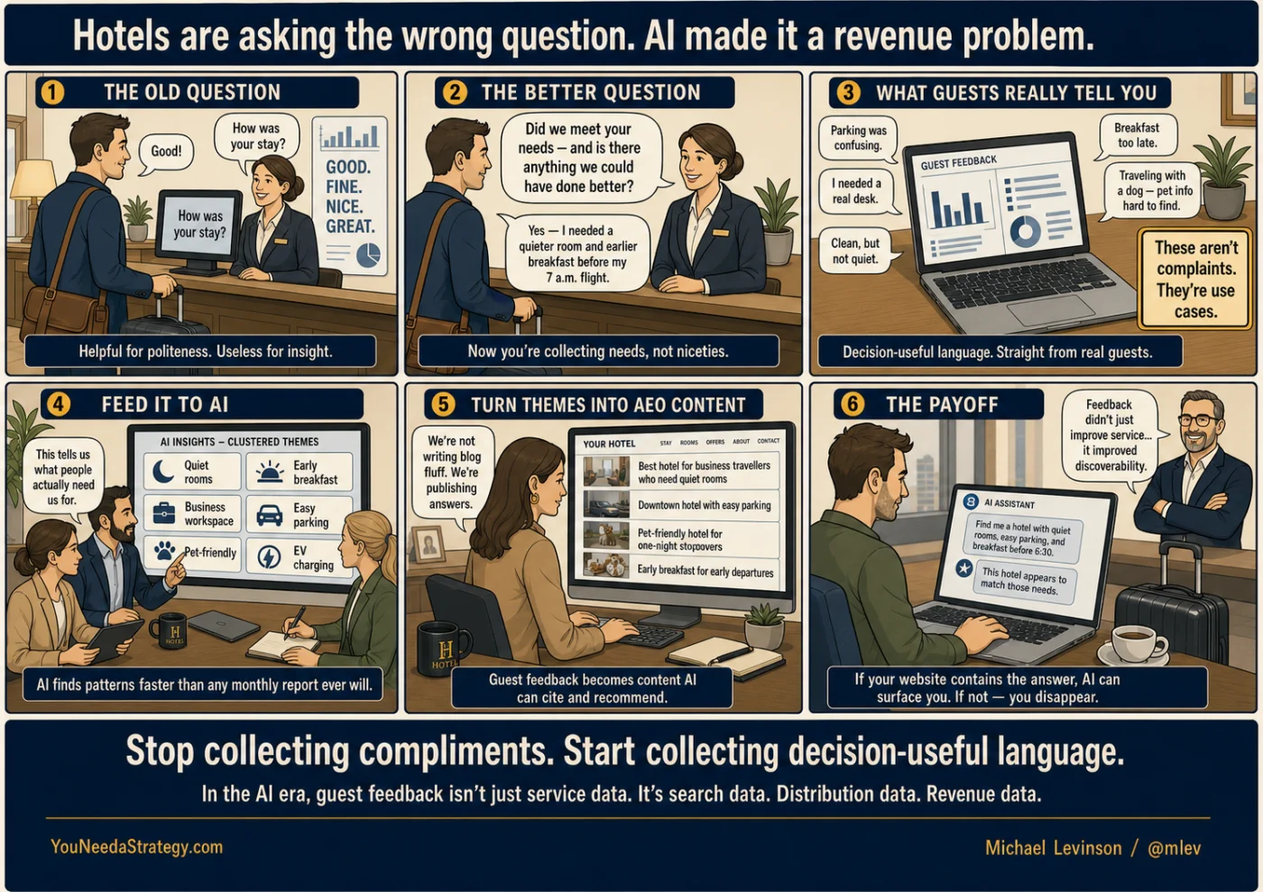 6-panel comic: Hotels are asking the wrong question. AI made it a revenue problem.
