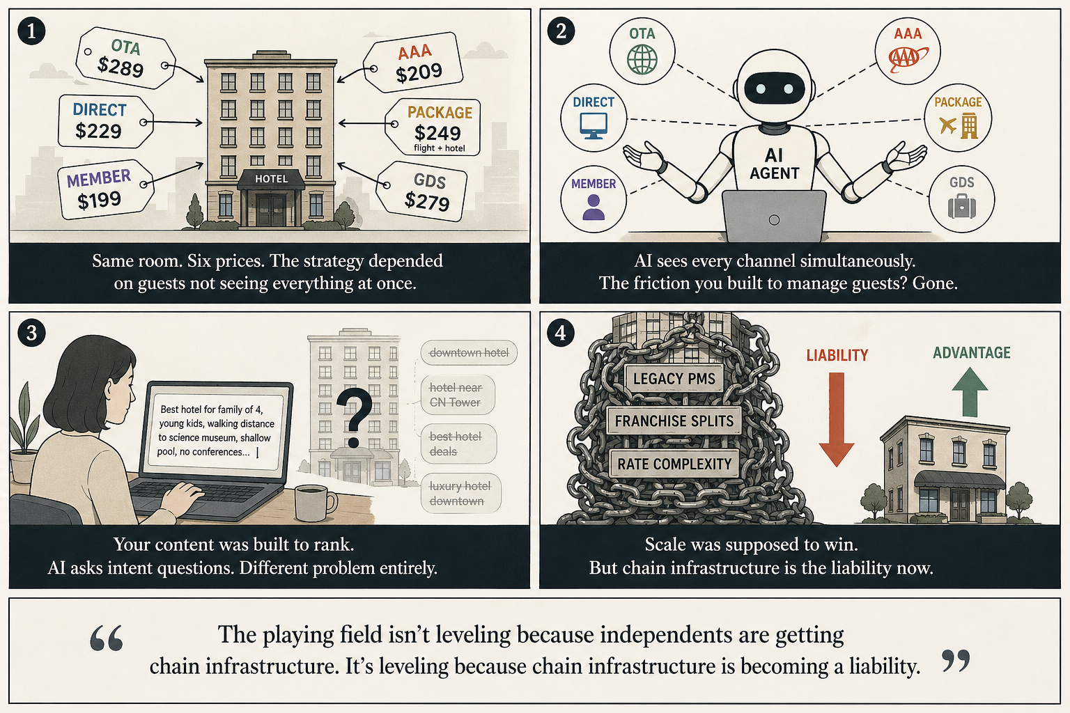 Four-panel comic strip: Same room six prices; AI sees all channels at once; hotel can't answer AI's contextual question; chain infrastructure is now the liability